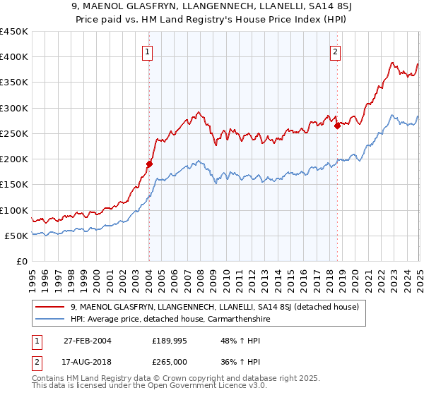 9, MAENOL GLASFRYN, LLANGENNECH, LLANELLI, SA14 8SJ: Price paid vs HM Land Registry's House Price Index