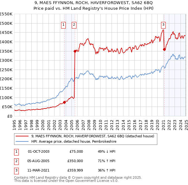 9, MAES FFYNNON, ROCH, HAVERFORDWEST, SA62 6BQ: Price paid vs HM Land Registry's House Price Index