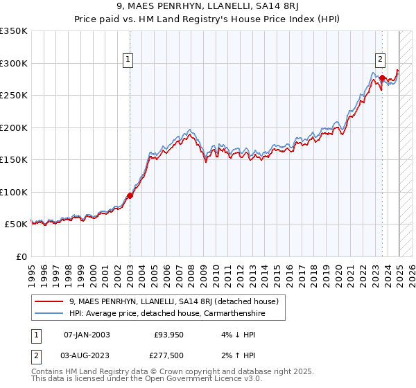 9, MAES PENRHYN, LLANELLI, SA14 8RJ: Price paid vs HM Land Registry's House Price Index