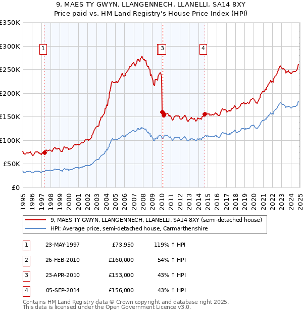 9, MAES TY GWYN, LLANGENNECH, LLANELLI, SA14 8XY: Price paid vs HM Land Registry's House Price Index