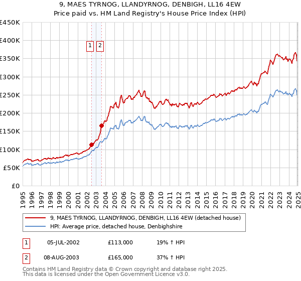 9, MAES TYRNOG, LLANDYRNOG, DENBIGH, LL16 4EW: Price paid vs HM Land Registry's House Price Index