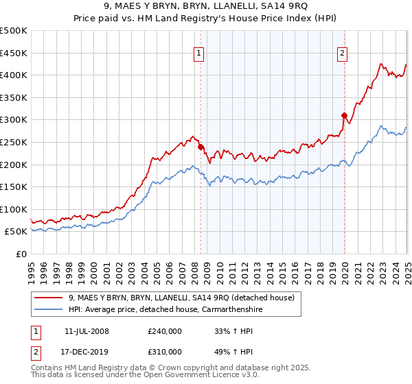 9, MAES Y BRYN, BRYN, LLANELLI, SA14 9RQ: Price paid vs HM Land Registry's House Price Index