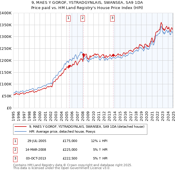 9, MAES Y GOROF, YSTRADGYNLAIS, SWANSEA, SA9 1DA: Price paid vs HM Land Registry's House Price Index