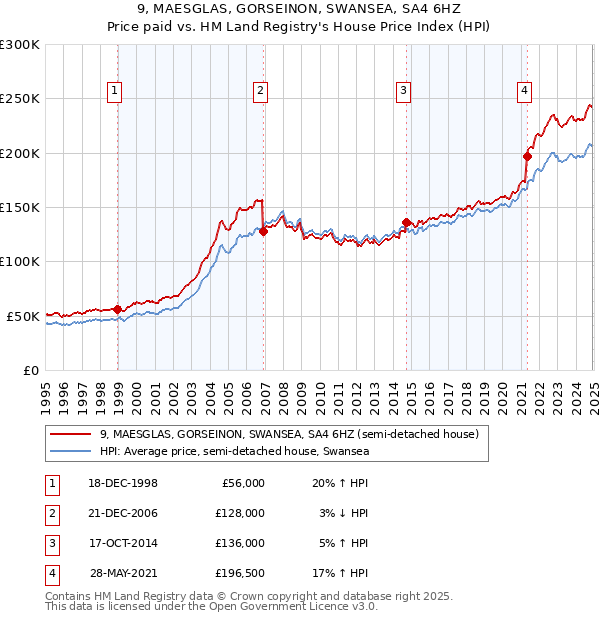 9, MAESGLAS, GORSEINON, SWANSEA, SA4 6HZ: Price paid vs HM Land Registry's House Price Index