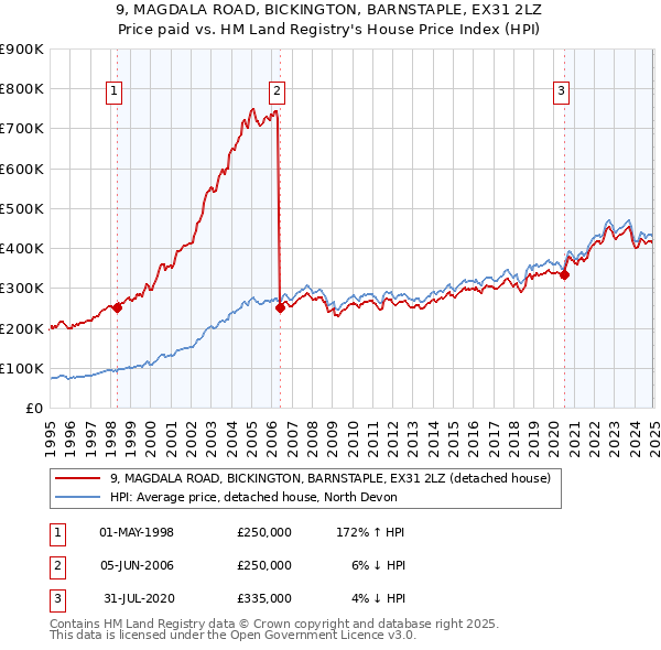 9, MAGDALA ROAD, BICKINGTON, BARNSTAPLE, EX31 2LZ: Price paid vs HM Land Registry's House Price Index