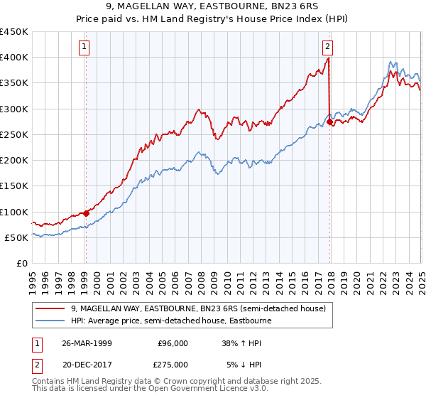 9, MAGELLAN WAY, EASTBOURNE, BN23 6RS: Price paid vs HM Land Registry's House Price Index