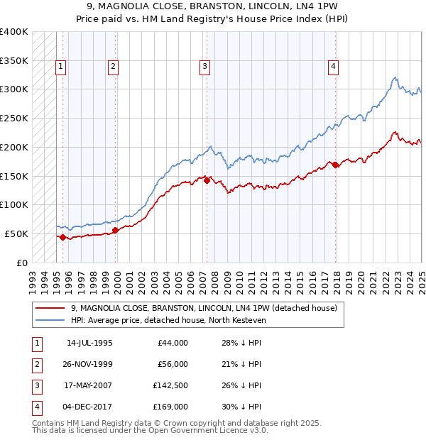 9, MAGNOLIA CLOSE, BRANSTON, LINCOLN, LN4 1PW: Price paid vs HM Land Registry's House Price Index