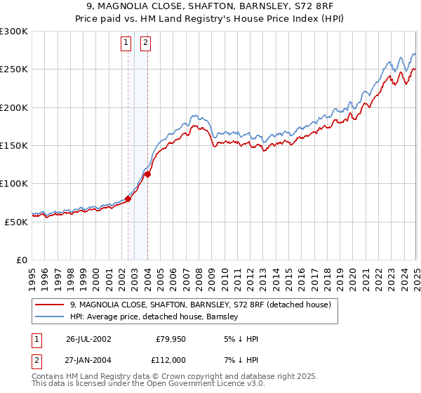 9, MAGNOLIA CLOSE, SHAFTON, BARNSLEY, S72 8RF: Price paid vs HM Land Registry's House Price Index
