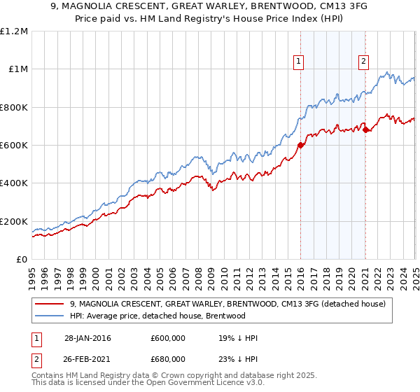 9, MAGNOLIA CRESCENT, GREAT WARLEY, BRENTWOOD, CM13 3FG: Price paid vs HM Land Registry's House Price Index