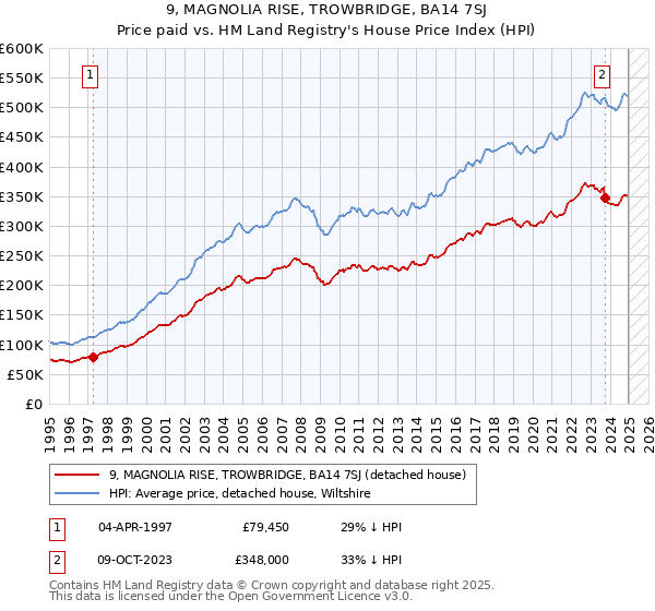 9, MAGNOLIA RISE, TROWBRIDGE, BA14 7SJ: Price paid vs HM Land Registry's House Price Index