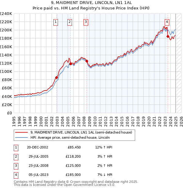 9, MAIDMENT DRIVE, LINCOLN, LN1 1AL: Price paid vs HM Land Registry's House Price Index