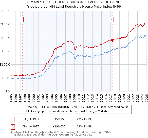 9, MAIN STREET, CHERRY BURTON, BEVERLEY, HU17 7RF: Price paid vs HM Land Registry's House Price Index