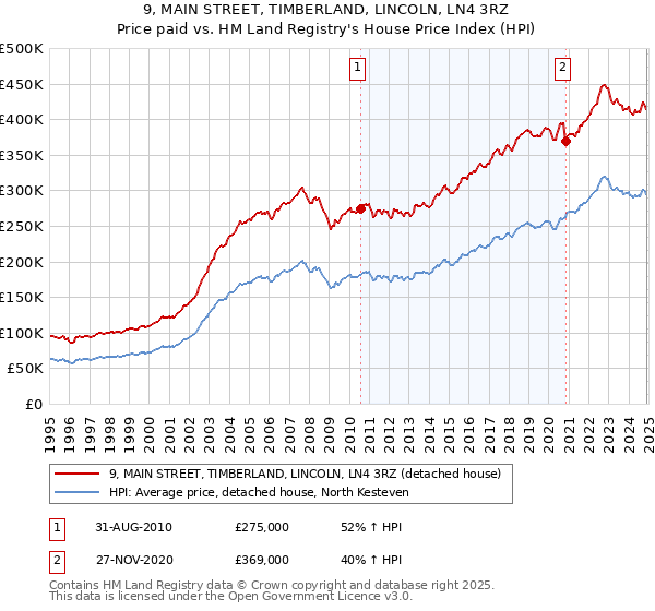 9, MAIN STREET, TIMBERLAND, LINCOLN, LN4 3RZ: Price paid vs HM Land Registry's House Price Index
