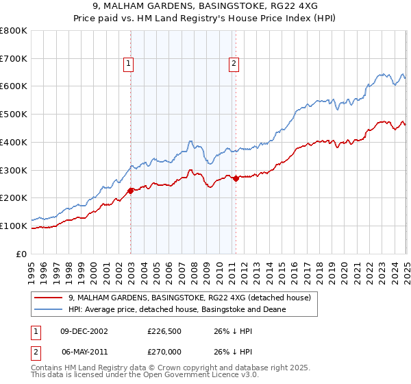 9, MALHAM GARDENS, BASINGSTOKE, RG22 4XG: Price paid vs HM Land Registry's House Price Index