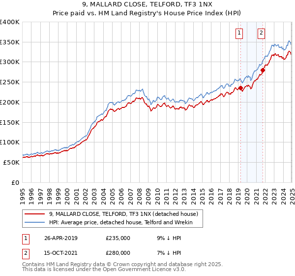 9, MALLARD CLOSE, TELFORD, TF3 1NX: Price paid vs HM Land Registry's House Price Index