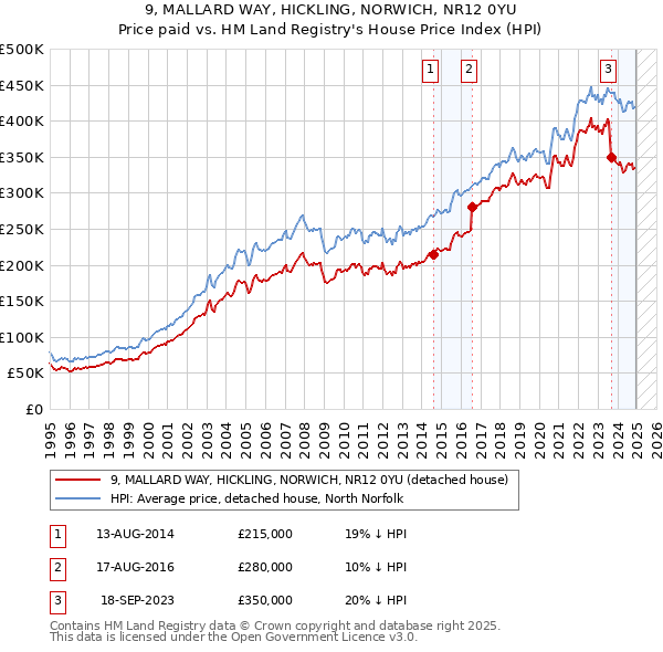 9, MALLARD WAY, HICKLING, NORWICH, NR12 0YU: Price paid vs HM Land Registry's House Price Index