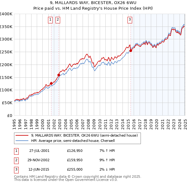 9, MALLARDS WAY, BICESTER, OX26 6WU: Price paid vs HM Land Registry's House Price Index