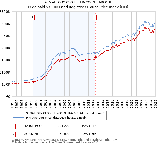 9, MALLORY CLOSE, LINCOLN, LN6 0UL: Price paid vs HM Land Registry's House Price Index