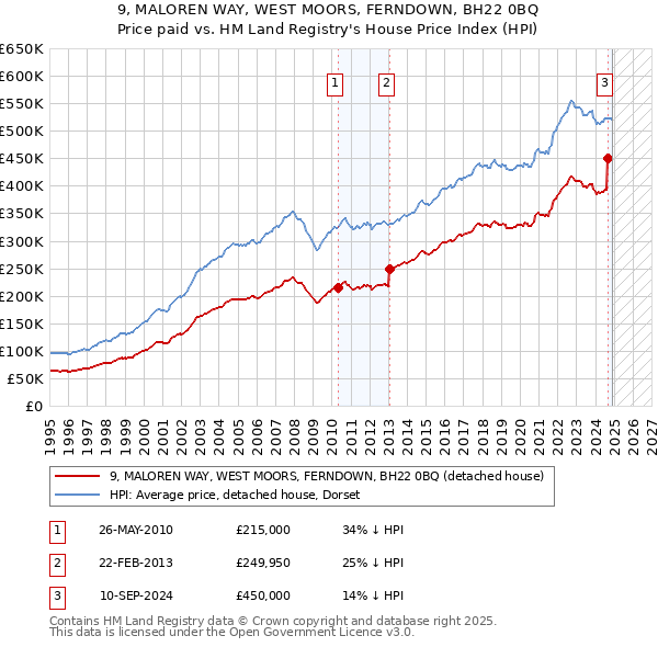 9, MALOREN WAY, WEST MOORS, FERNDOWN, BH22 0BQ: Price paid vs HM Land Registry's House Price Index