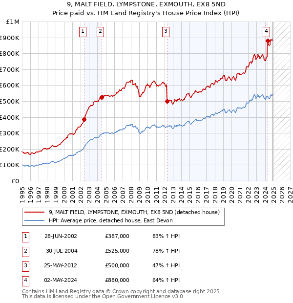 9, MALT FIELD, LYMPSTONE, EXMOUTH, EX8 5ND: Price paid vs HM Land Registry's House Price Index