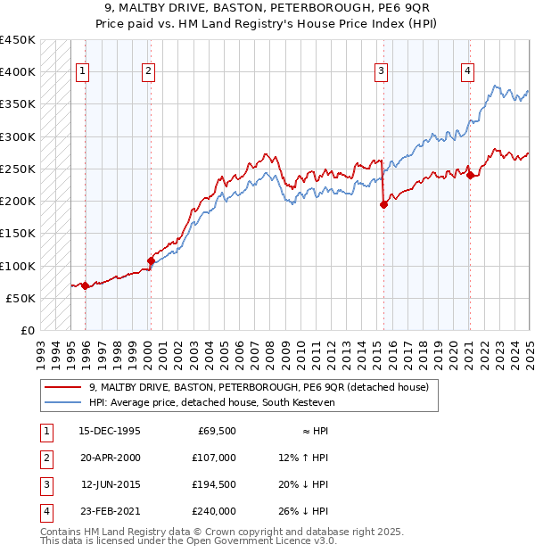 9, MALTBY DRIVE, BASTON, PETERBOROUGH, PE6 9QR: Price paid vs HM Land Registry's House Price Index
