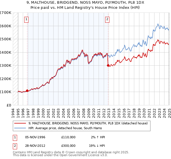 9, MALTHOUSE, BRIDGEND, NOSS MAYO, PLYMOUTH, PL8 1DX: Price paid vs HM Land Registry's House Price Index