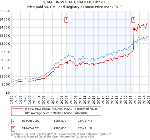 9, MALTINGS ROAD, HALIFAX, HX2 0TJ: Price paid vs HM Land Registry's House Price Index