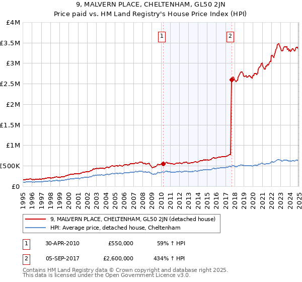 9, MALVERN PLACE, CHELTENHAM, GL50 2JN: Price paid vs HM Land Registry's House Price Index