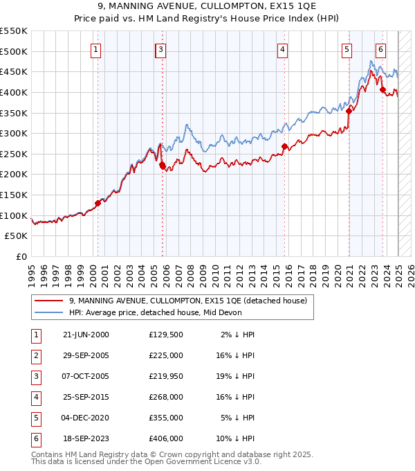 9, MANNING AVENUE, CULLOMPTON, EX15 1QE: Price paid vs HM Land Registry's House Price Index