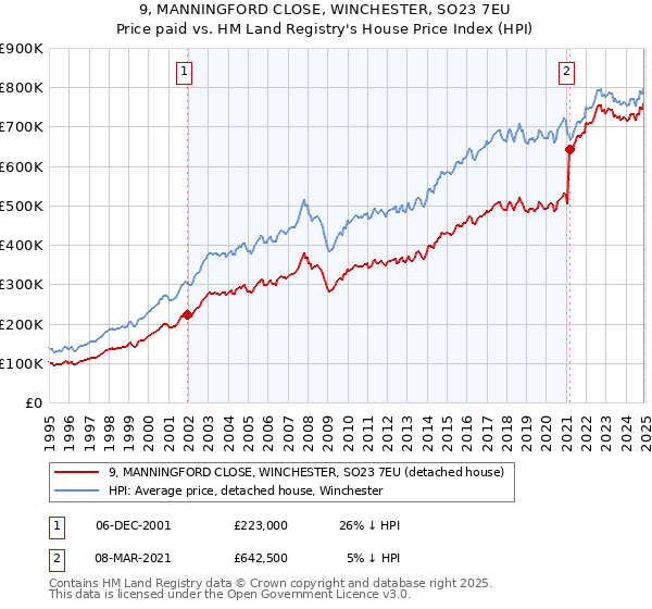 9, MANNINGFORD CLOSE, WINCHESTER, SO23 7EU: Price paid vs HM Land Registry's House Price Index