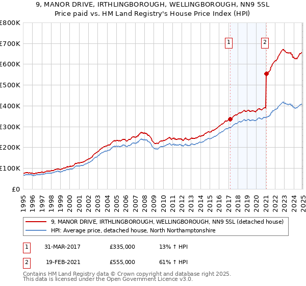 9, MANOR DRIVE, IRTHLINGBOROUGH, WELLINGBOROUGH, NN9 5SL: Price paid vs HM Land Registry's House Price Index