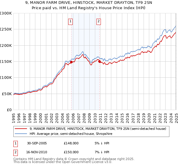 9, MANOR FARM DRIVE, HINSTOCK, MARKET DRAYTON, TF9 2SN: Price paid vs HM Land Registry's House Price Index