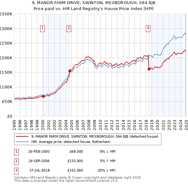 9, MANOR FARM DRIVE, SWINTON, MEXBOROUGH, S64 8JB: Price paid vs HM Land Registry's House Price Index