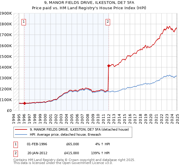 9, MANOR FIELDS DRIVE, ILKESTON, DE7 5FA: Price paid vs HM Land Registry's House Price Index