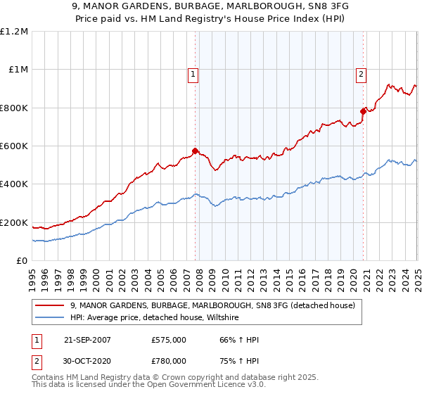 9, MANOR GARDENS, BURBAGE, MARLBOROUGH, SN8 3FG: Price paid vs HM Land Registry's House Price Index