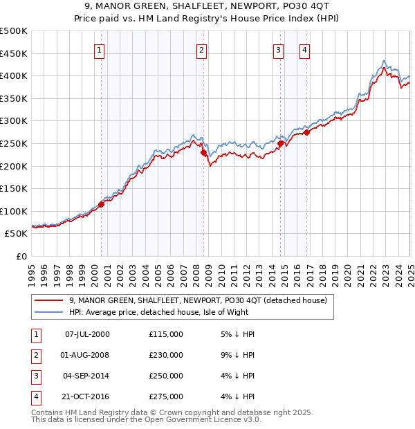 9, MANOR GREEN, SHALFLEET, NEWPORT, PO30 4QT: Price paid vs HM Land Registry's House Price Index
