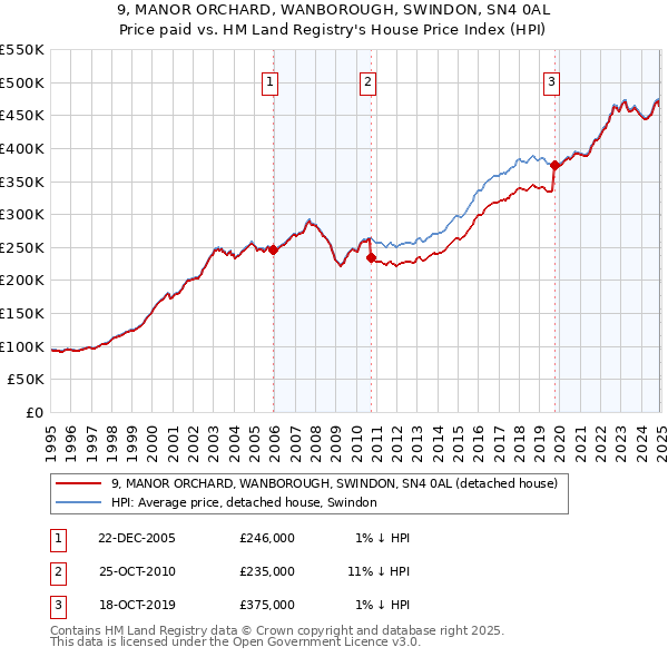 9, MANOR ORCHARD, WANBOROUGH, SWINDON, SN4 0AL: Price paid vs HM Land Registry's House Price Index