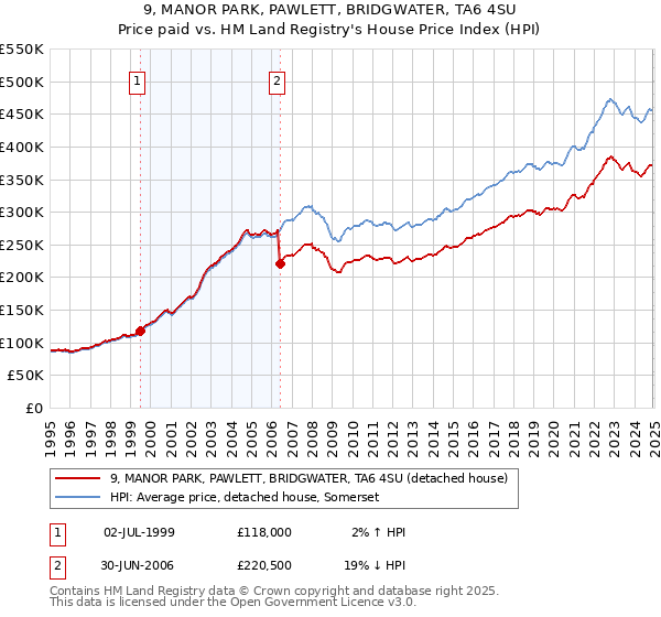 9, MANOR PARK, PAWLETT, BRIDGWATER, TA6 4SU: Price paid vs HM Land Registry's House Price Index