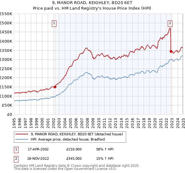 9, MANOR ROAD, KEIGHLEY, BD20 6ET: Price paid vs HM Land Registry's House Price Index