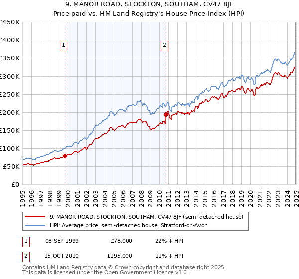 9, MANOR ROAD, STOCKTON, SOUTHAM, CV47 8JF: Price paid vs HM Land Registry's House Price Index