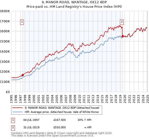 9, MANOR ROAD, WANTAGE, OX12 8DP: Price paid vs HM Land Registry's House Price Index