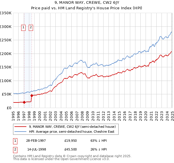 9, MANOR WAY, CREWE, CW2 6JY: Price paid vs HM Land Registry's House Price Index