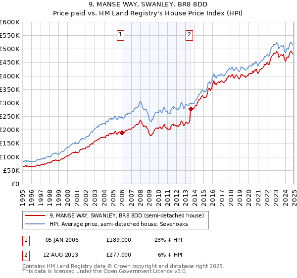 9, MANSE WAY, SWANLEY, BR8 8DD: Price paid vs HM Land Registry's House Price Index