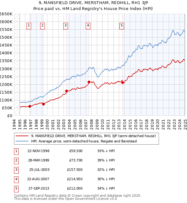 9, MANSFIELD DRIVE, MERSTHAM, REDHILL, RH1 3JP: Price paid vs HM Land Registry's House Price Index