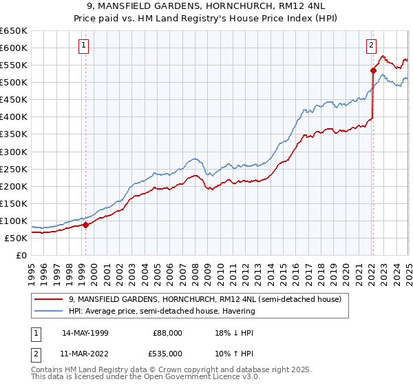 9, MANSFIELD GARDENS, HORNCHURCH, RM12 4NL: Price paid vs HM Land Registry's House Price Index