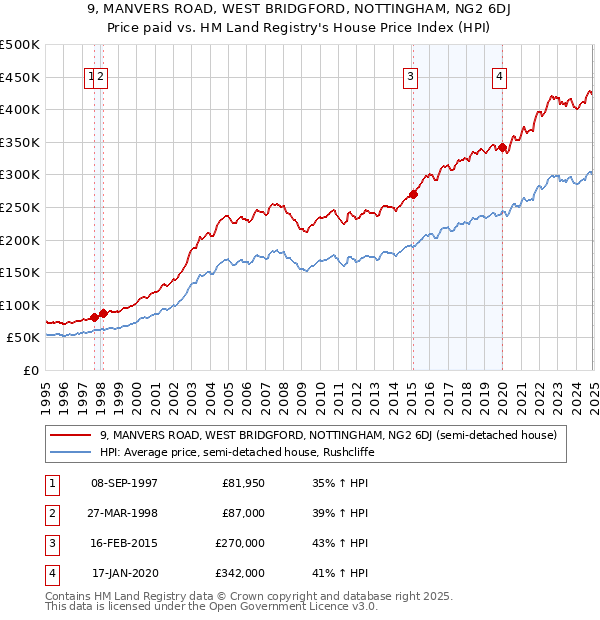 9, MANVERS ROAD, WEST BRIDGFORD, NOTTINGHAM, NG2 6DJ: Price paid vs HM Land Registry's House Price Index