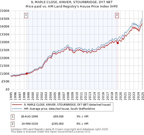 9, MAPLE CLOSE, KINVER, STOURBRIDGE, DY7 6BT: Price paid vs HM Land Registry's House Price Index