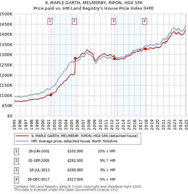 9, MAPLE GARTH, MELMERBY, RIPON, HG4 5PA: Price paid vs HM Land Registry's House Price Index
