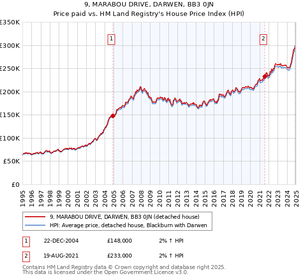 9, MARABOU DRIVE, DARWEN, BB3 0JN: Price paid vs HM Land Registry's House Price Index