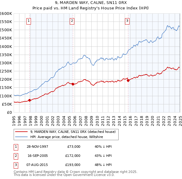 9, MARDEN WAY, CALNE, SN11 0RX: Price paid vs HM Land Registry's House Price Index